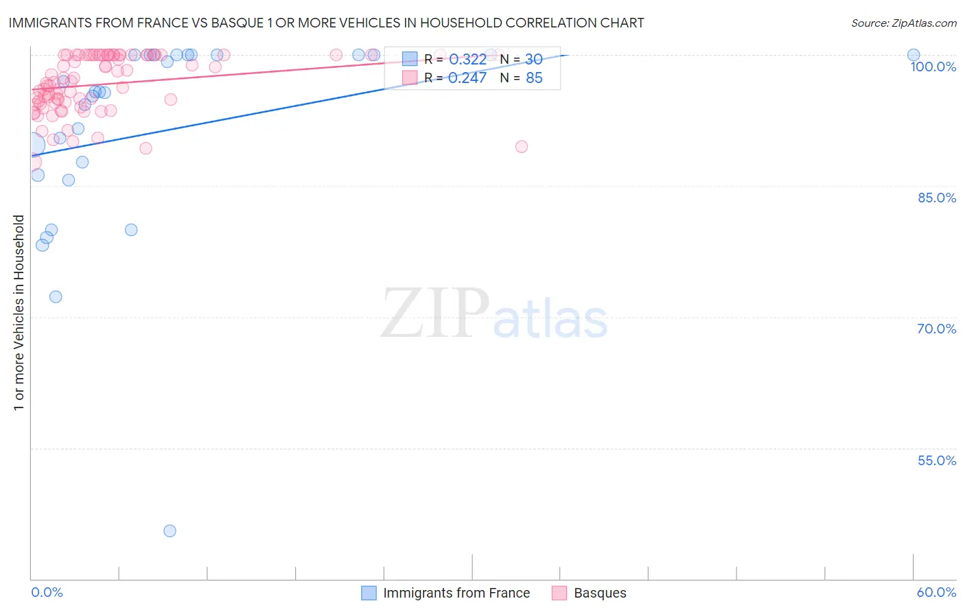 Immigrants from France vs Basque 1 or more Vehicles in Household