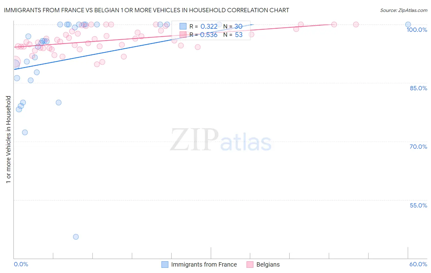 Immigrants from France vs Belgian 1 or more Vehicles in Household