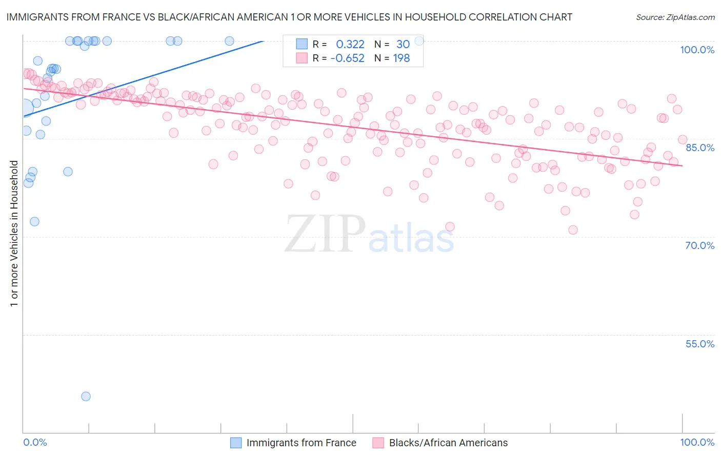 Immigrants from France vs Black/African American 1 or more Vehicles in Household