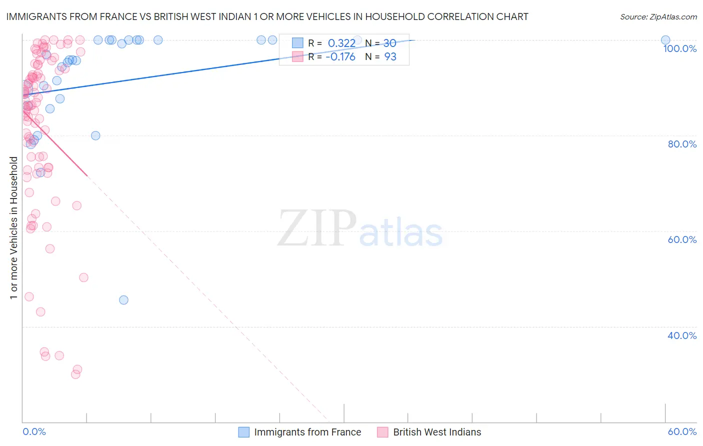 Immigrants from France vs British West Indian 1 or more Vehicles in Household
