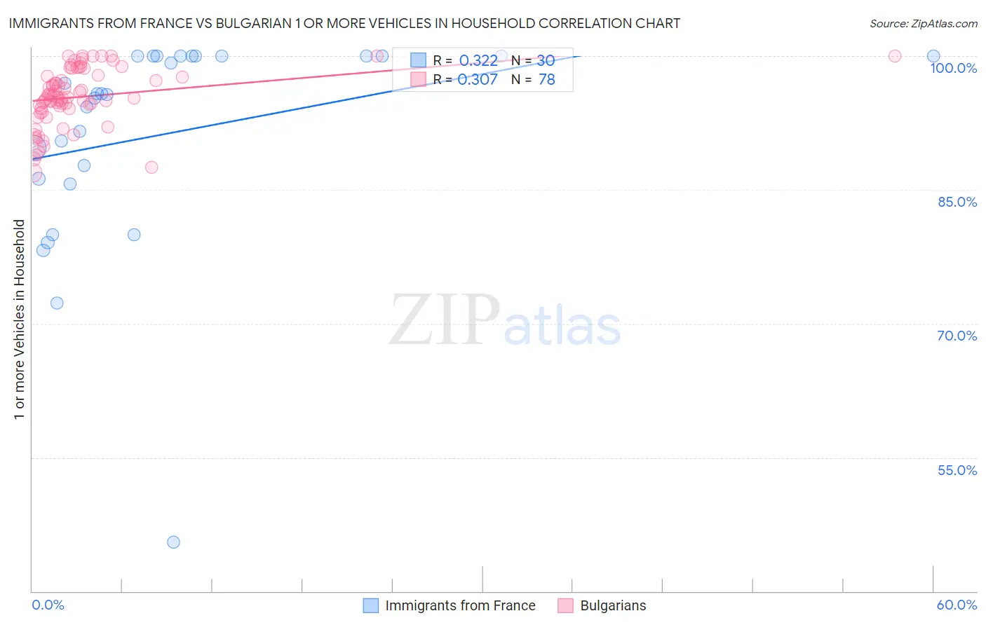 Immigrants from France vs Bulgarian 1 or more Vehicles in Household