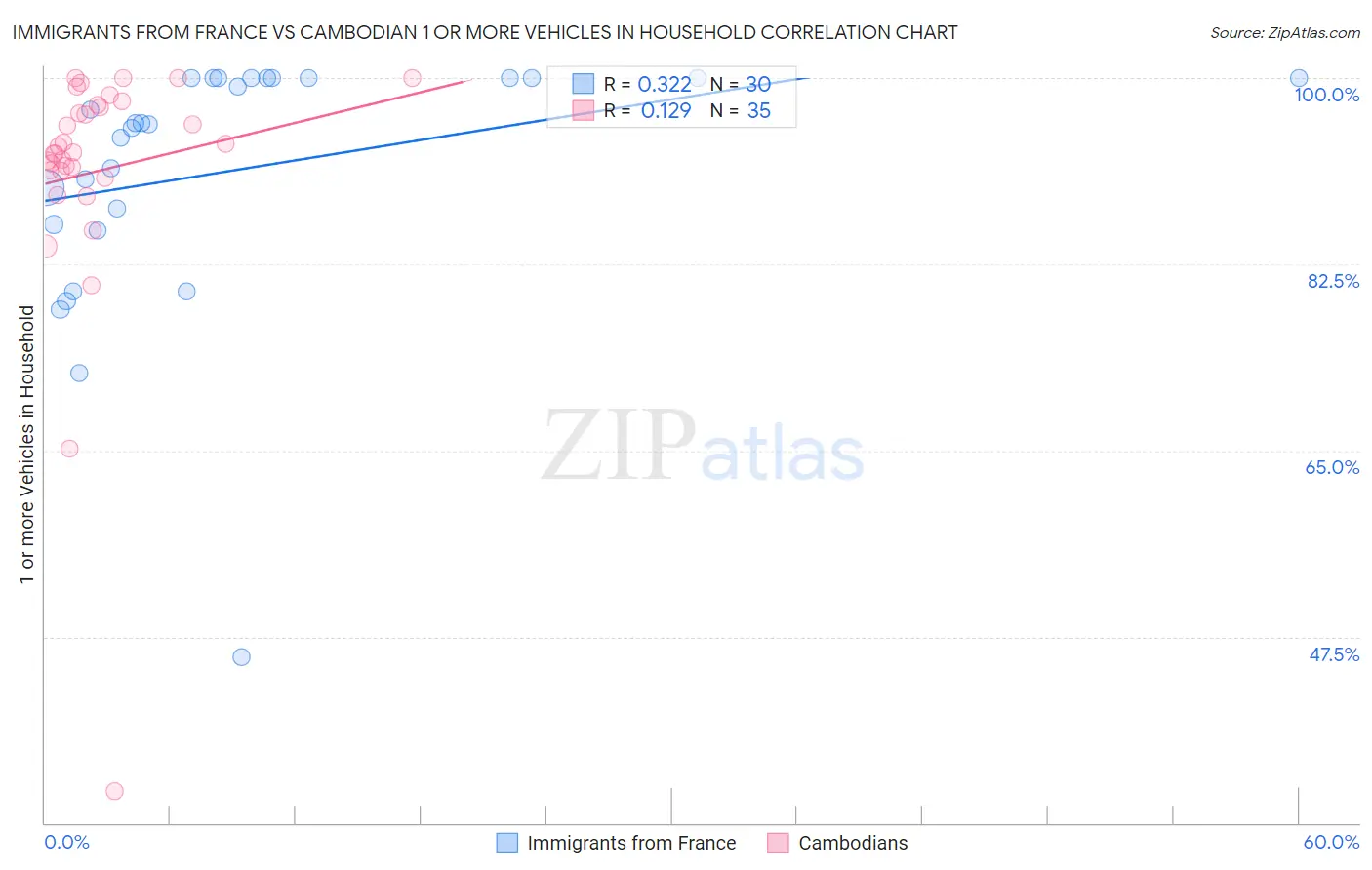 Immigrants from France vs Cambodian 1 or more Vehicles in Household