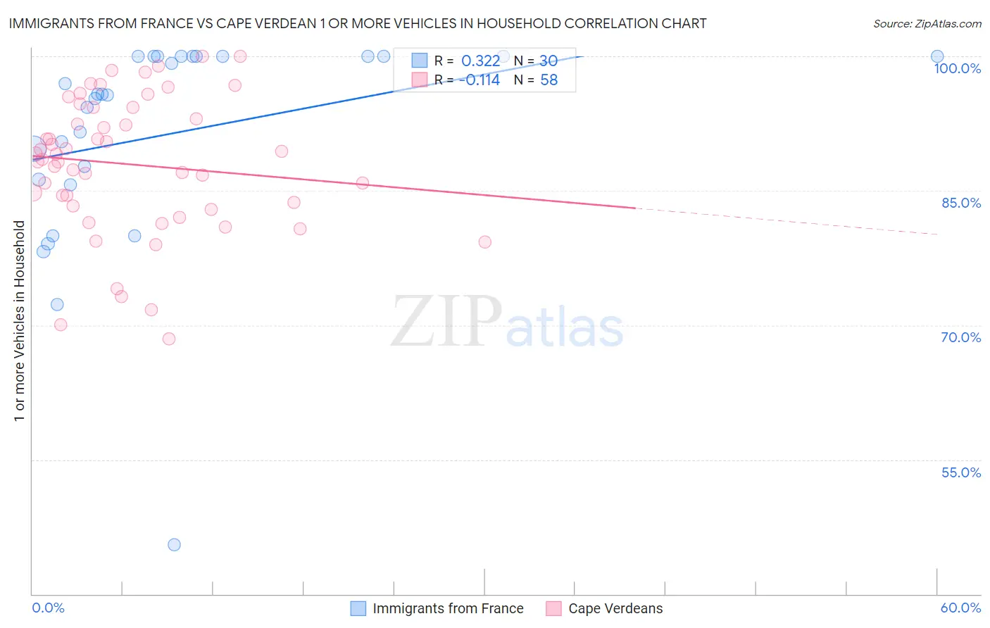 Immigrants from France vs Cape Verdean 1 or more Vehicles in Household