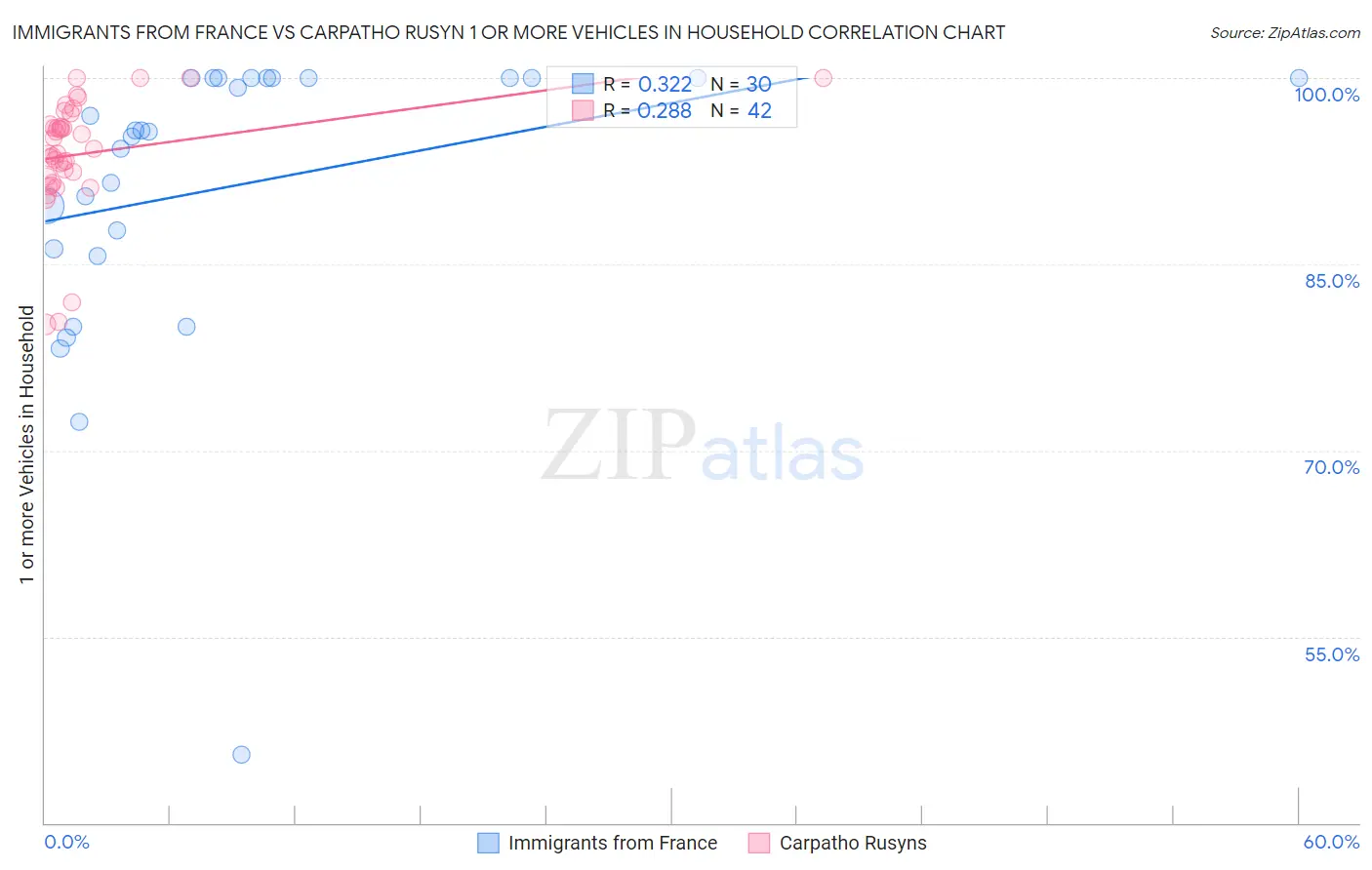 Immigrants from France vs Carpatho Rusyn 1 or more Vehicles in Household