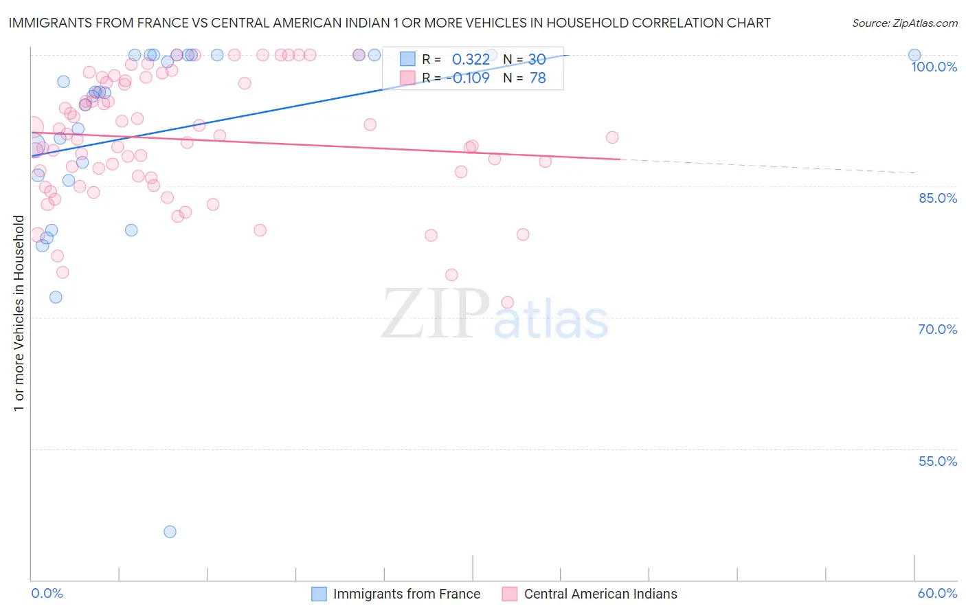 Immigrants from France vs Central American Indian 1 or more Vehicles in Household