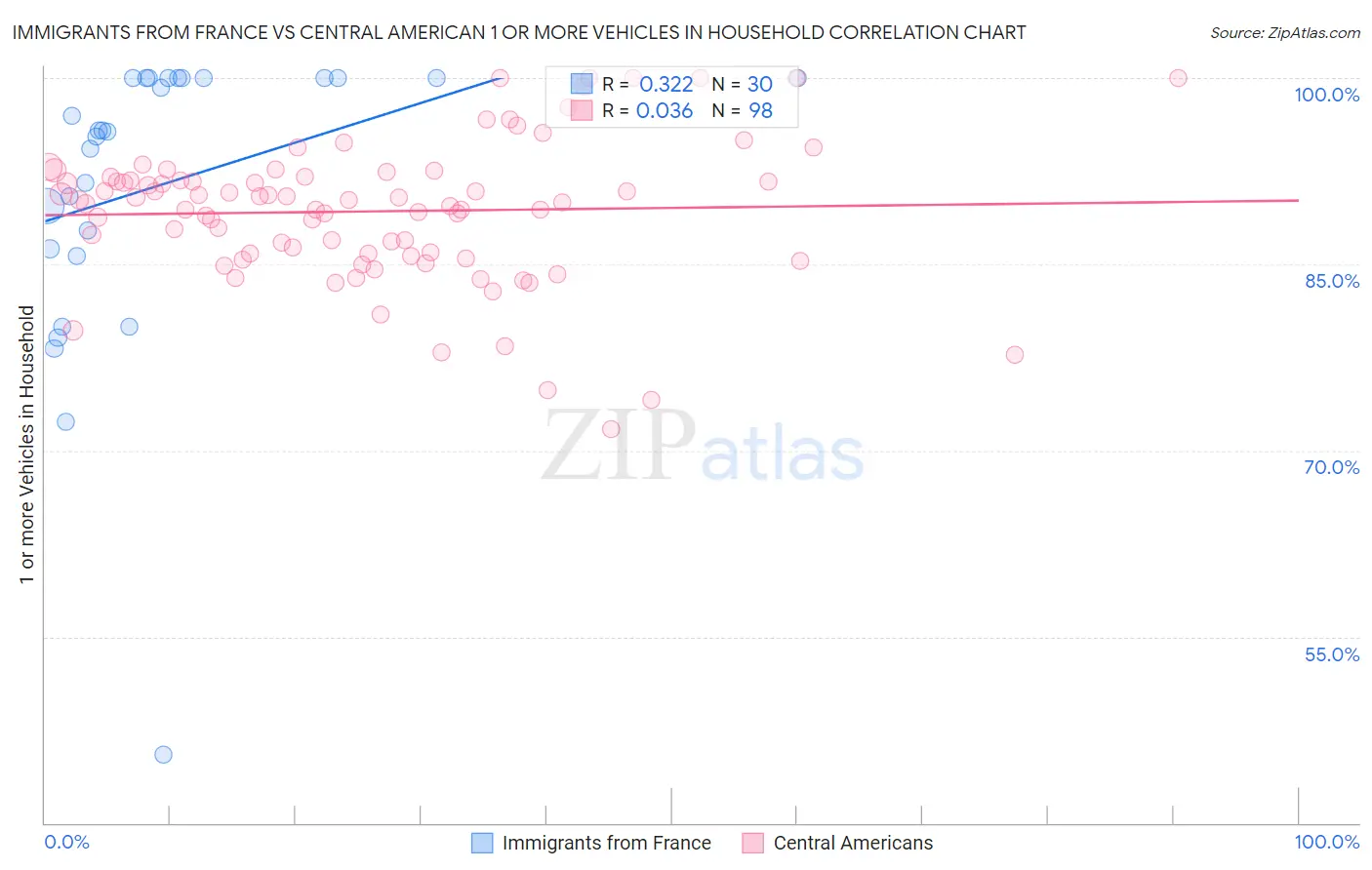 Immigrants from France vs Central American 1 or more Vehicles in Household