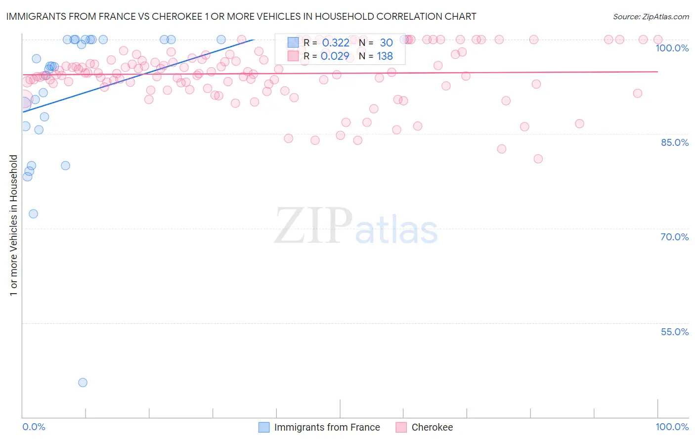 Immigrants from France vs Cherokee 1 or more Vehicles in Household