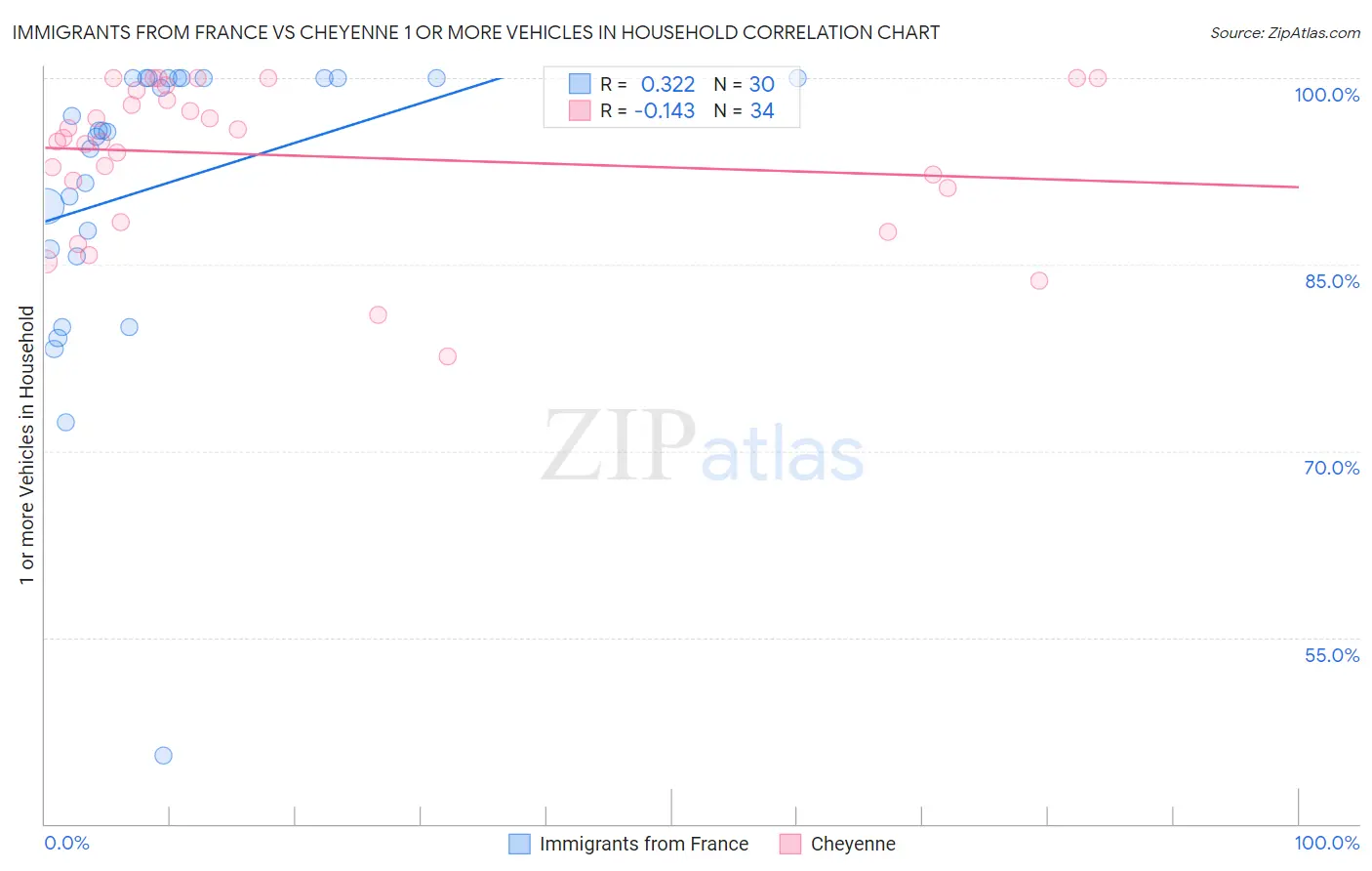 Immigrants from France vs Cheyenne 1 or more Vehicles in Household