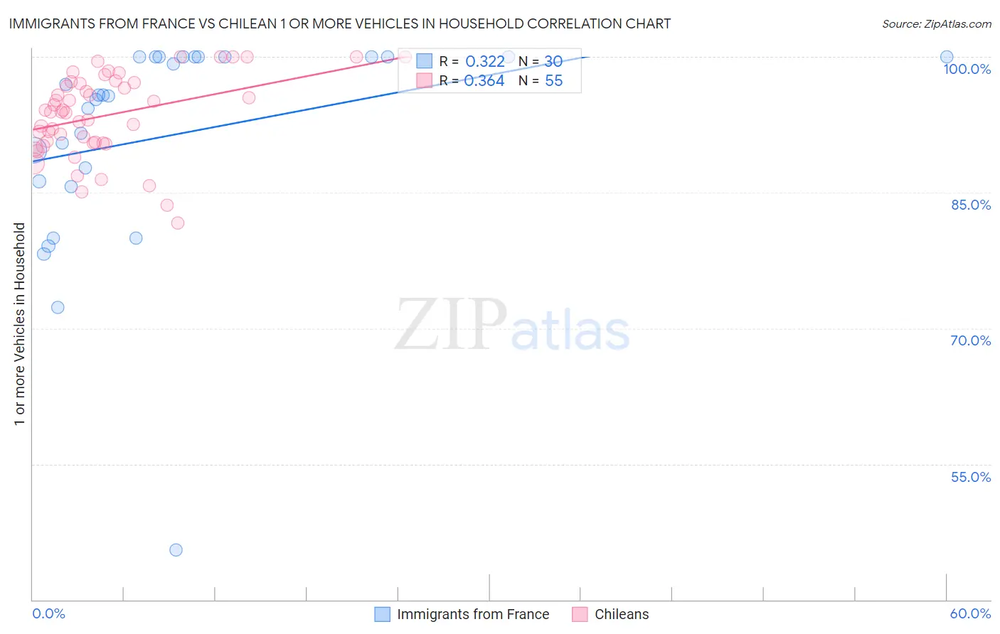 Immigrants from France vs Chilean 1 or more Vehicles in Household