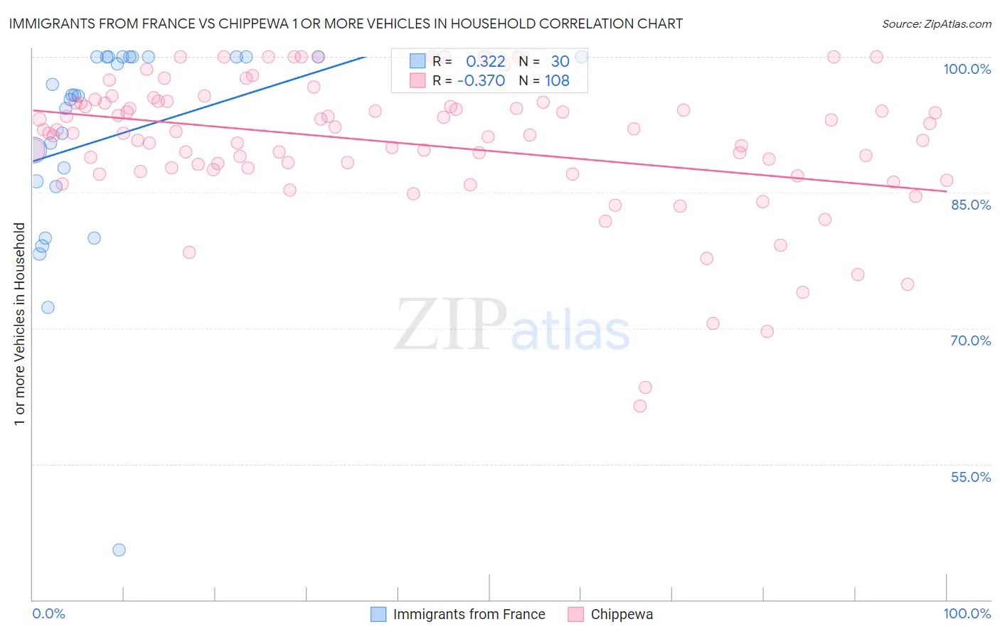 Immigrants from France vs Chippewa 1 or more Vehicles in Household