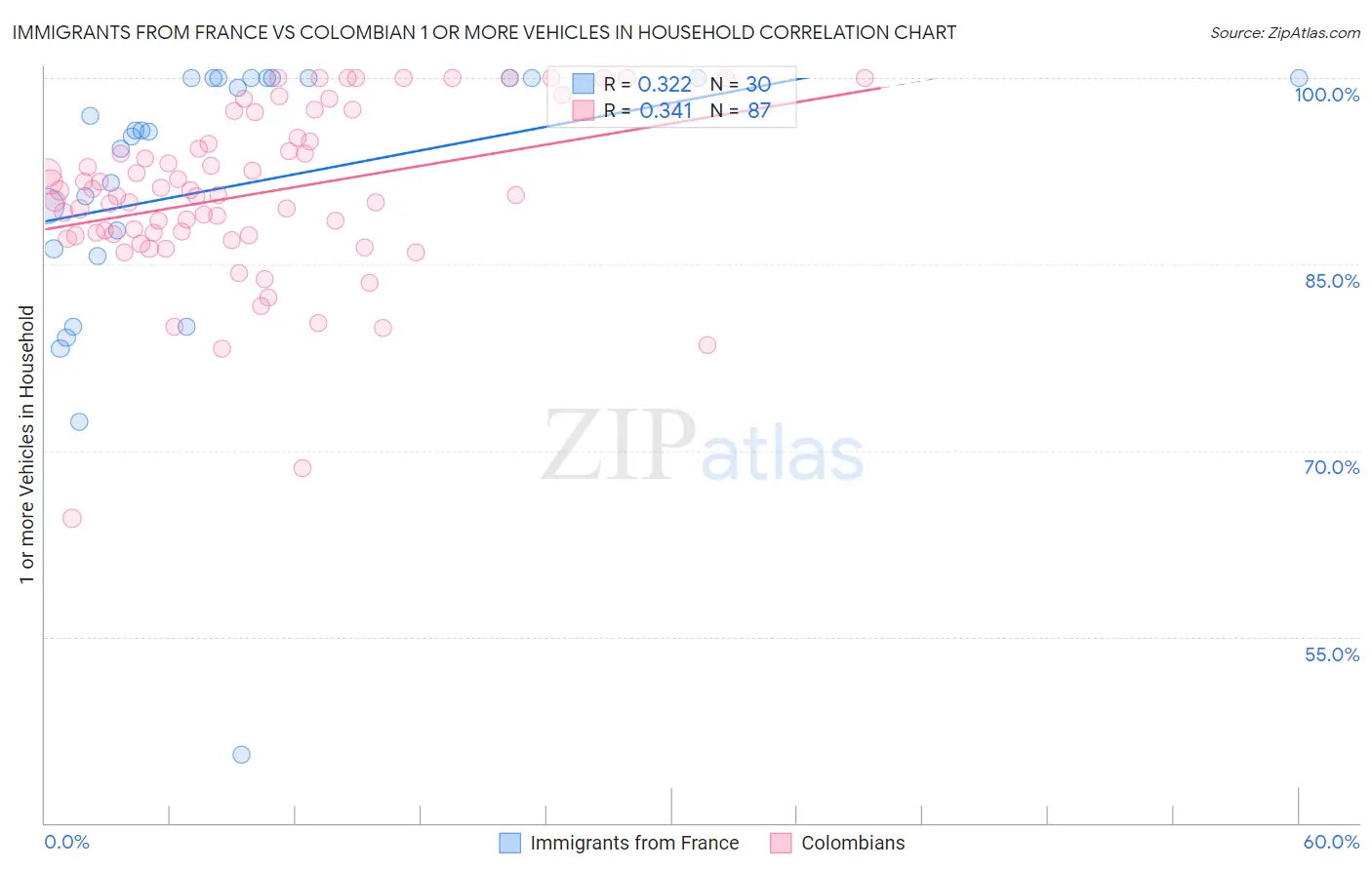 Immigrants from France vs Colombian 1 or more Vehicles in Household