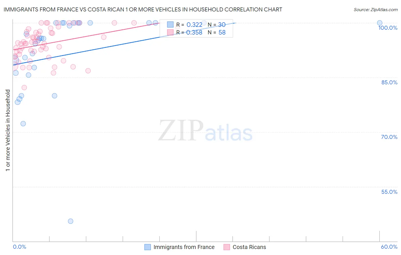 Immigrants from France vs Costa Rican 1 or more Vehicles in Household