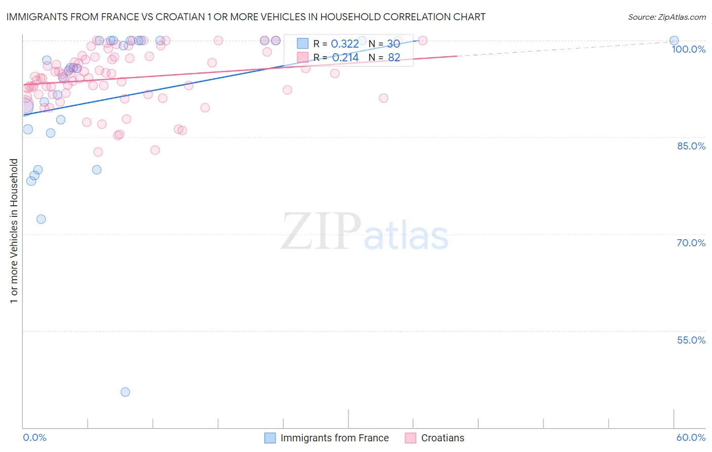 Immigrants from France vs Croatian 1 or more Vehicles in Household
