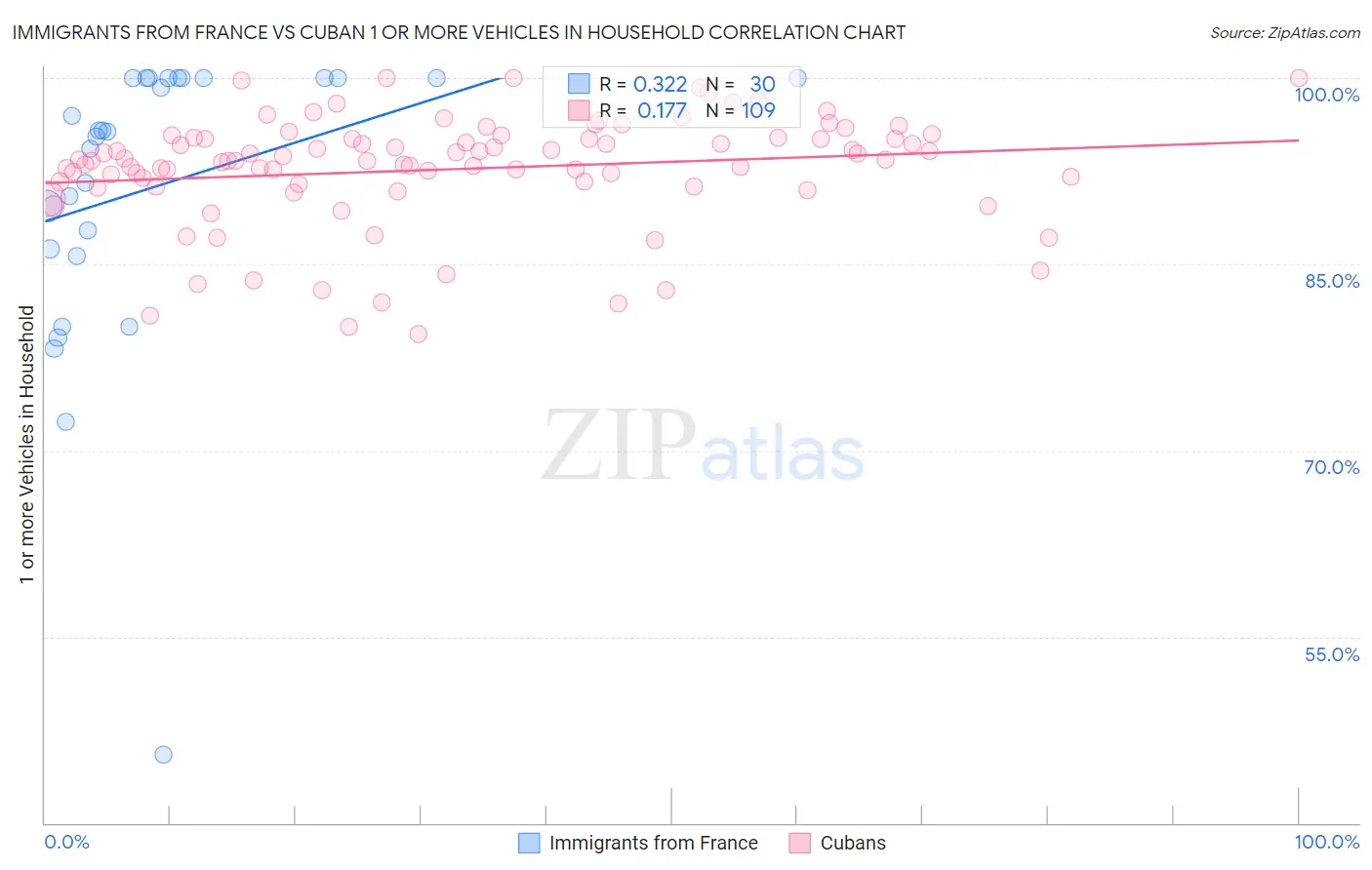 Immigrants from France vs Cuban 1 or more Vehicles in Household