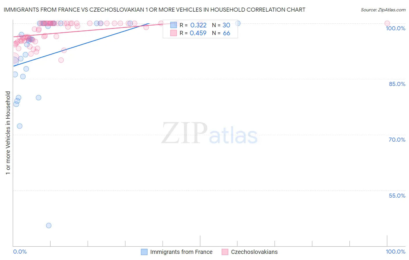 Immigrants from France vs Czechoslovakian 1 or more Vehicles in Household