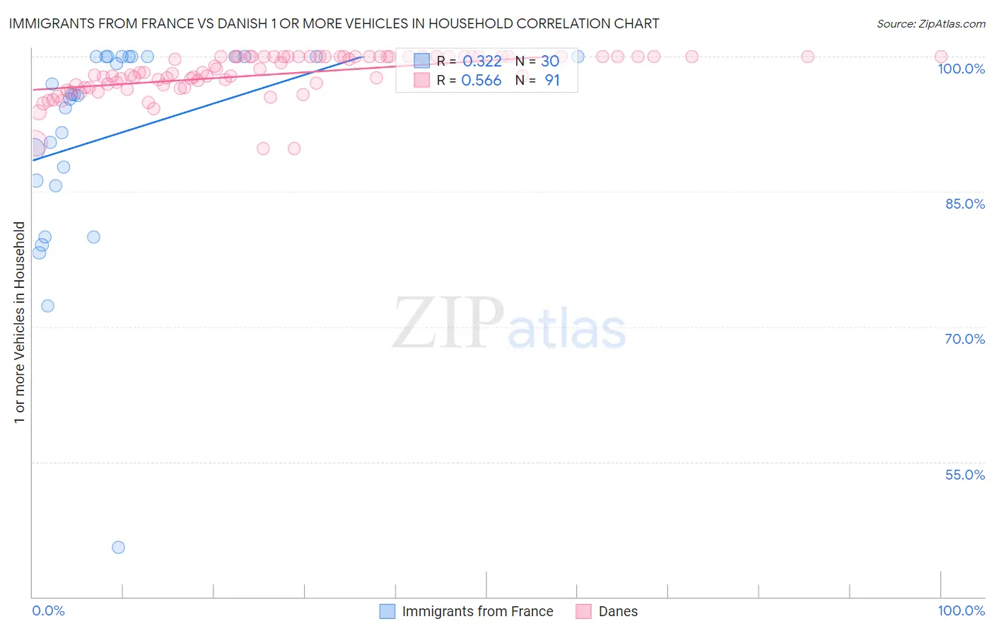 Immigrants from France vs Danish 1 or more Vehicles in Household