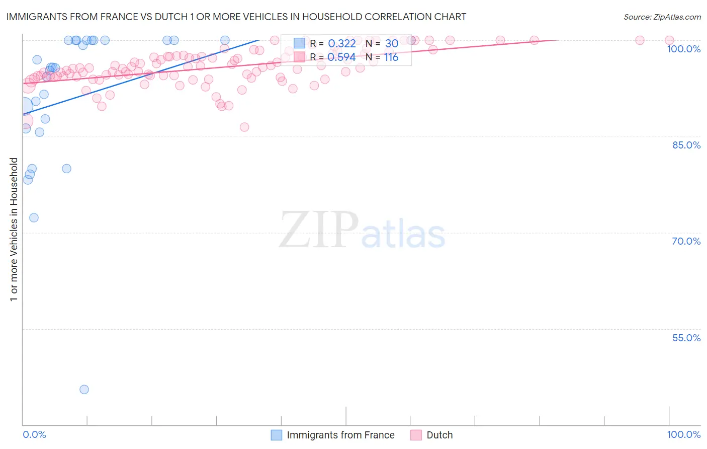 Immigrants from France vs Dutch 1 or more Vehicles in Household