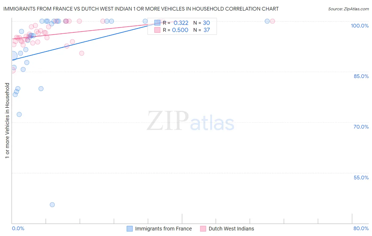 Immigrants from France vs Dutch West Indian 1 or more Vehicles in Household