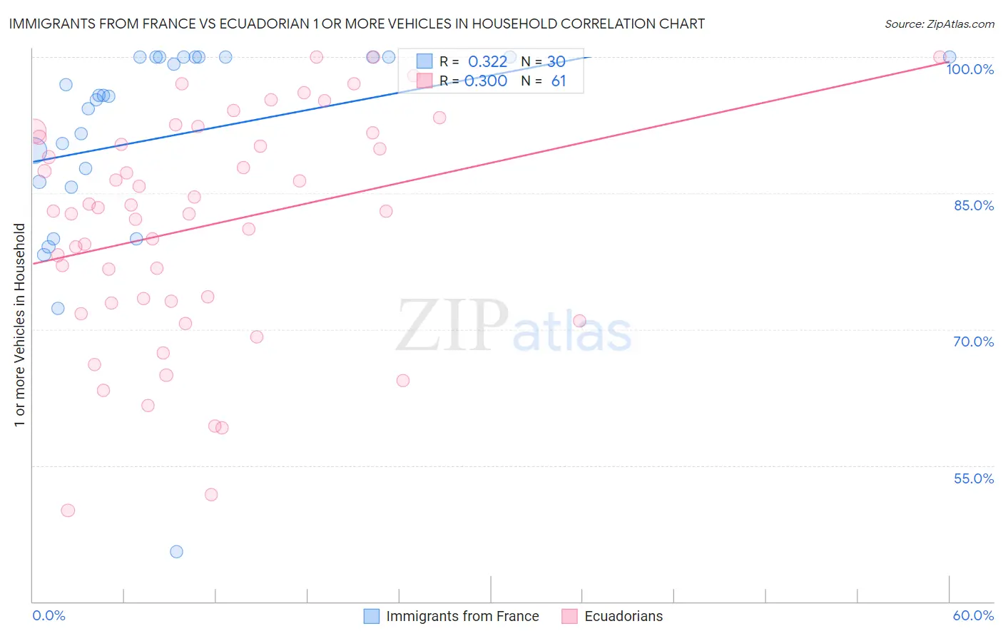 Immigrants from France vs Ecuadorian 1 or more Vehicles in Household