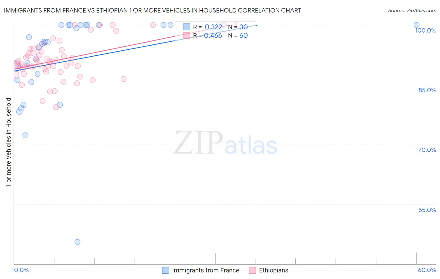 Immigrants from France vs Ethiopian 1 or more Vehicles in Household