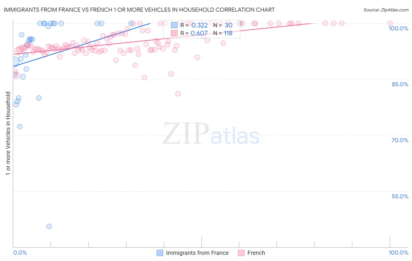 Immigrants from France vs French 1 or more Vehicles in Household