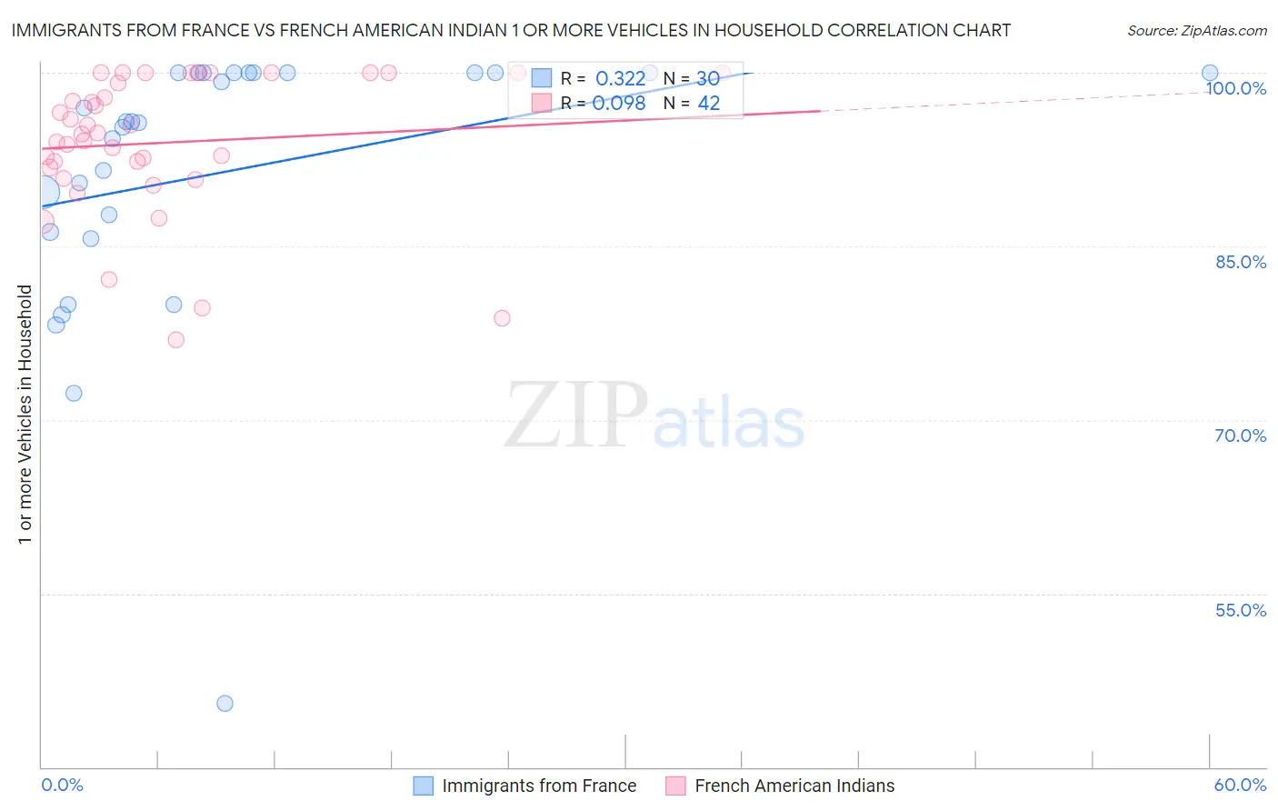 Immigrants from France vs French American Indian 1 or more Vehicles in Household