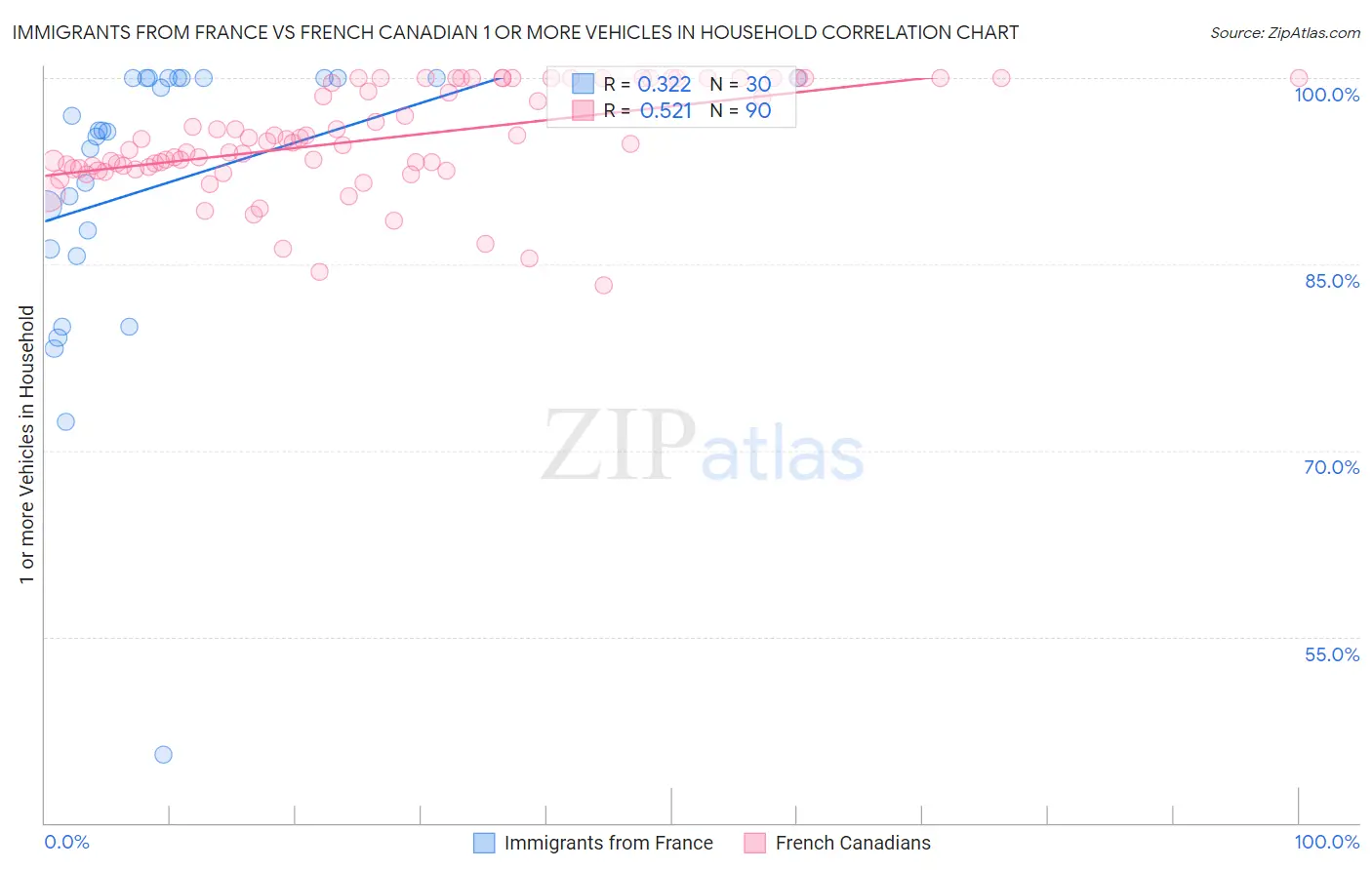 Immigrants from France vs French Canadian 1 or more Vehicles in Household