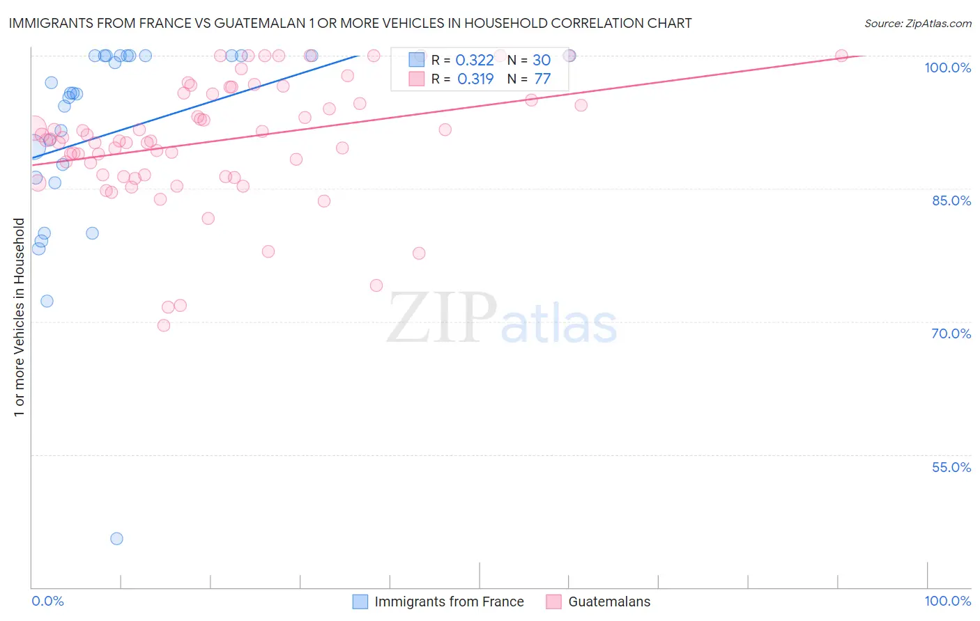 Immigrants from France vs Guatemalan 1 or more Vehicles in Household