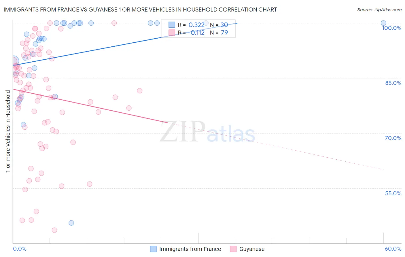 Immigrants from France vs Guyanese 1 or more Vehicles in Household