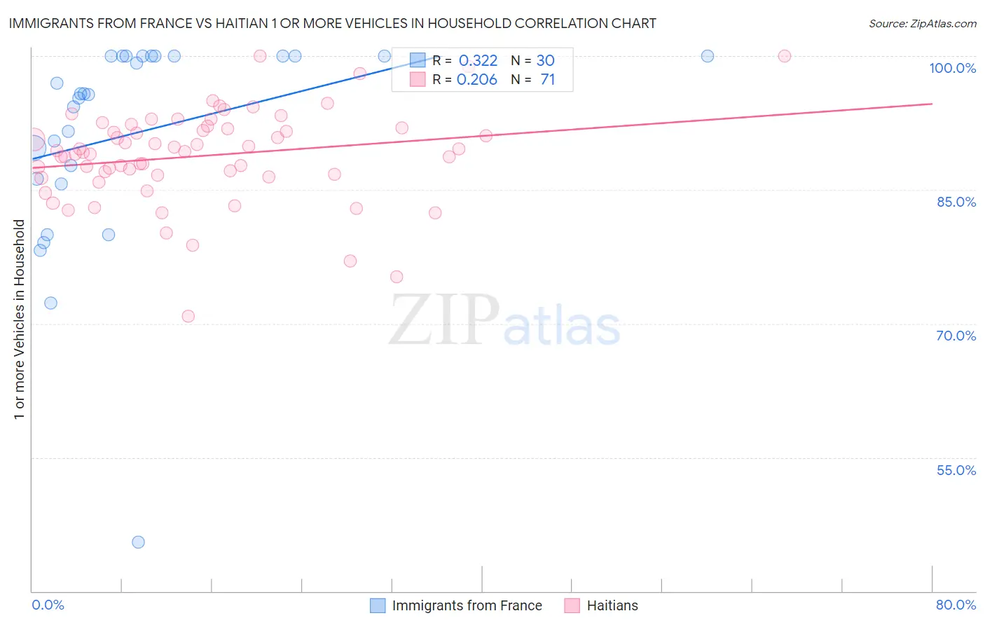Immigrants from France vs Haitian 1 or more Vehicles in Household