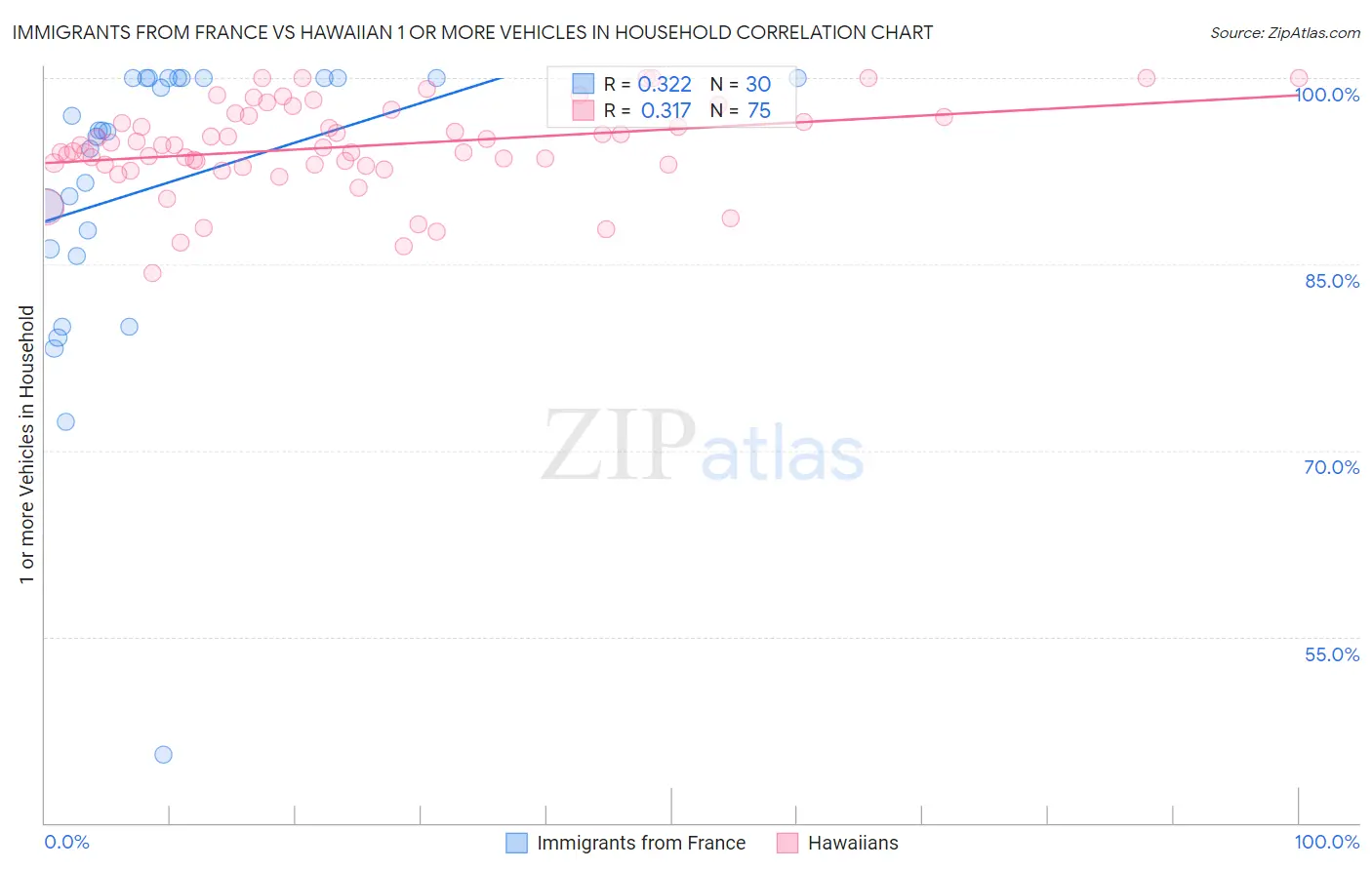 Immigrants from France vs Hawaiian 1 or more Vehicles in Household