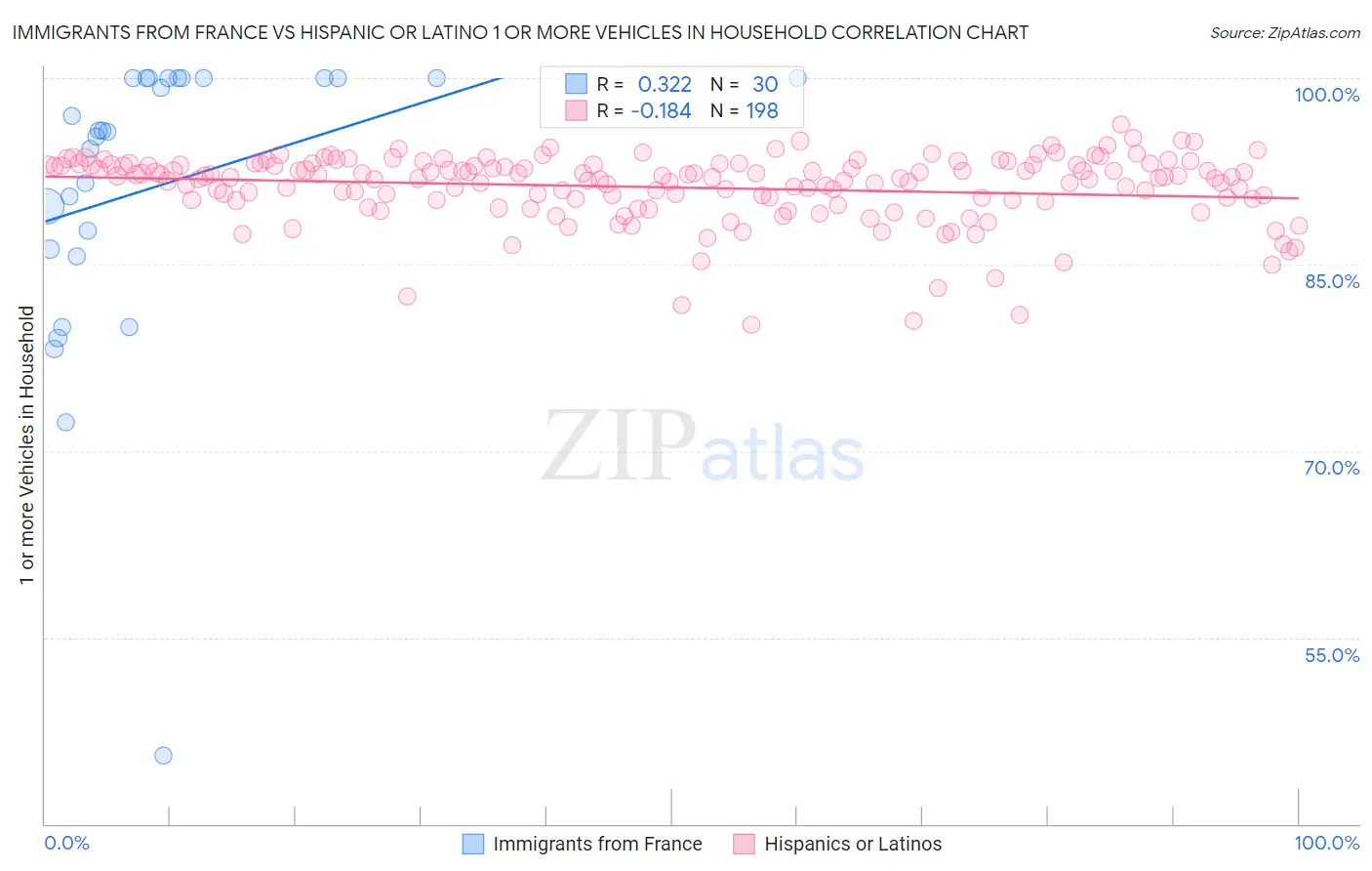 Immigrants from France vs Hispanic or Latino 1 or more Vehicles in Household