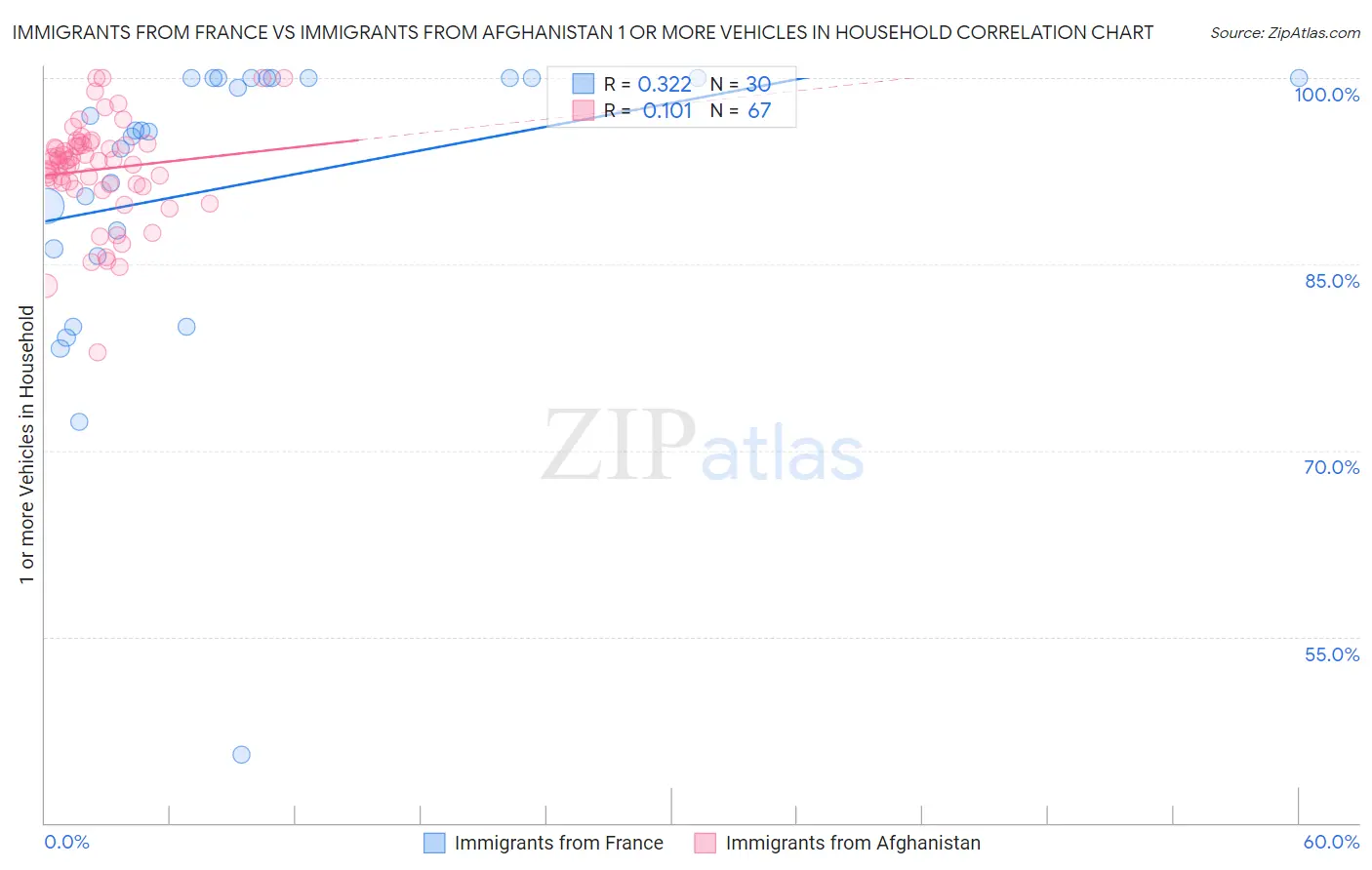 Immigrants from France vs Immigrants from Afghanistan 1 or more Vehicles in Household