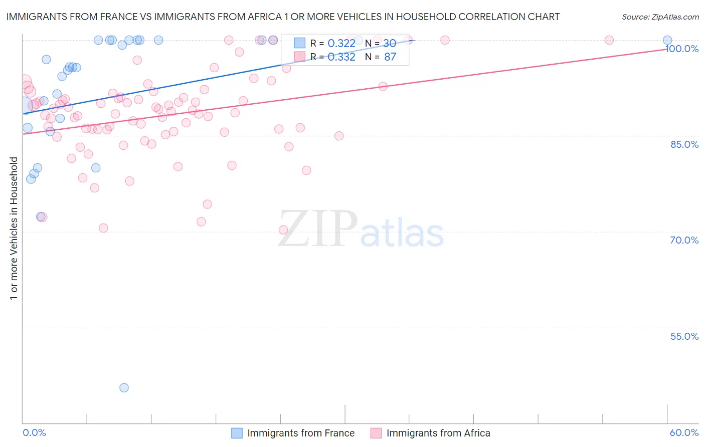 Immigrants from France vs Immigrants from Africa 1 or more Vehicles in Household