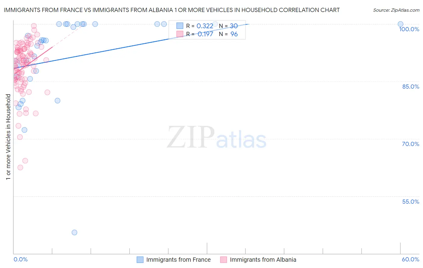 Immigrants from France vs Immigrants from Albania 1 or more Vehicles in Household