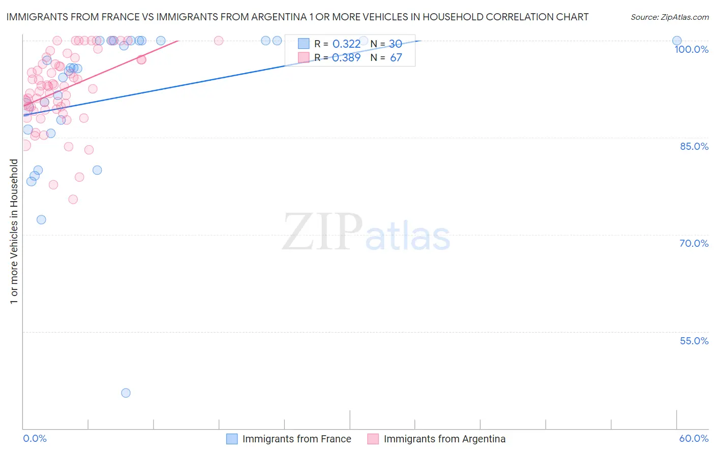 Immigrants from France vs Immigrants from Argentina 1 or more Vehicles in Household