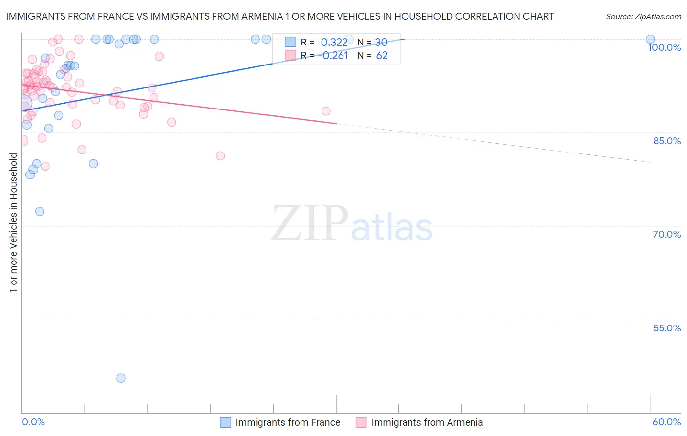Immigrants from France vs Immigrants from Armenia 1 or more Vehicles in Household