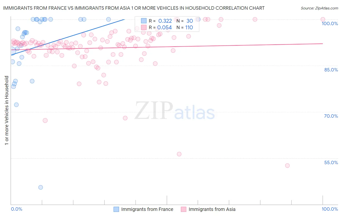 Immigrants from France vs Immigrants from Asia 1 or more Vehicles in Household