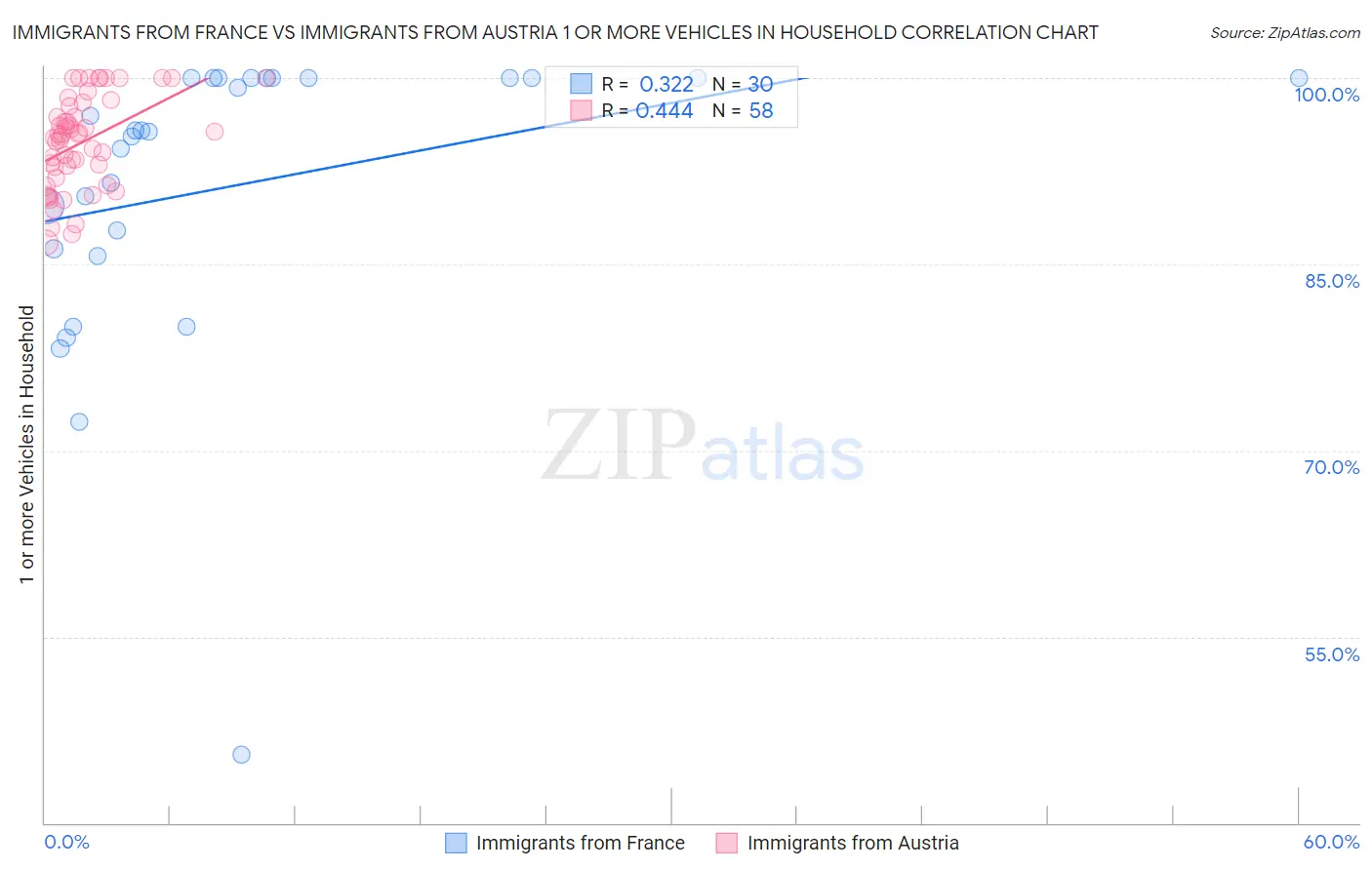 Immigrants from France vs Immigrants from Austria 1 or more Vehicles in Household
