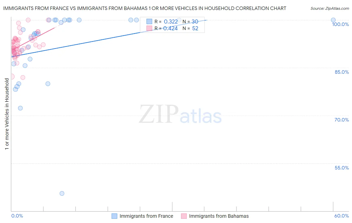 Immigrants from France vs Immigrants from Bahamas 1 or more Vehicles in Household