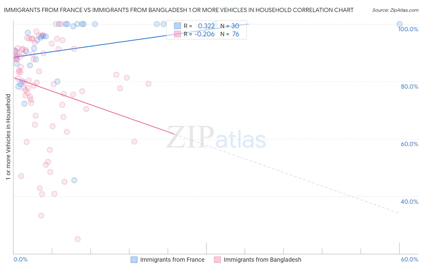 Immigrants from France vs Immigrants from Bangladesh 1 or more Vehicles in Household