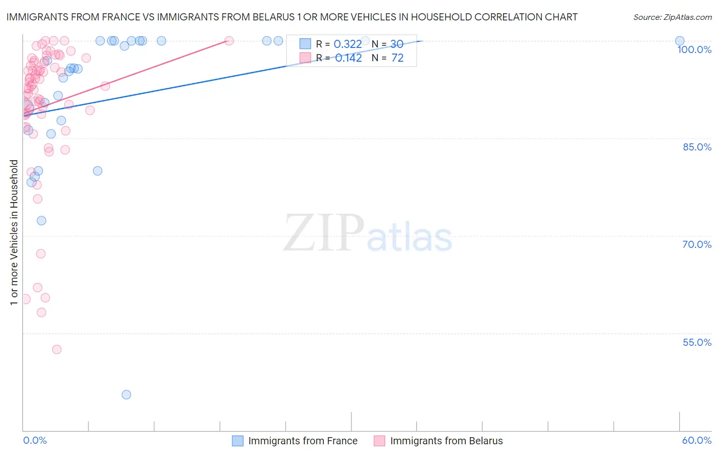 Immigrants from France vs Immigrants from Belarus 1 or more Vehicles in Household