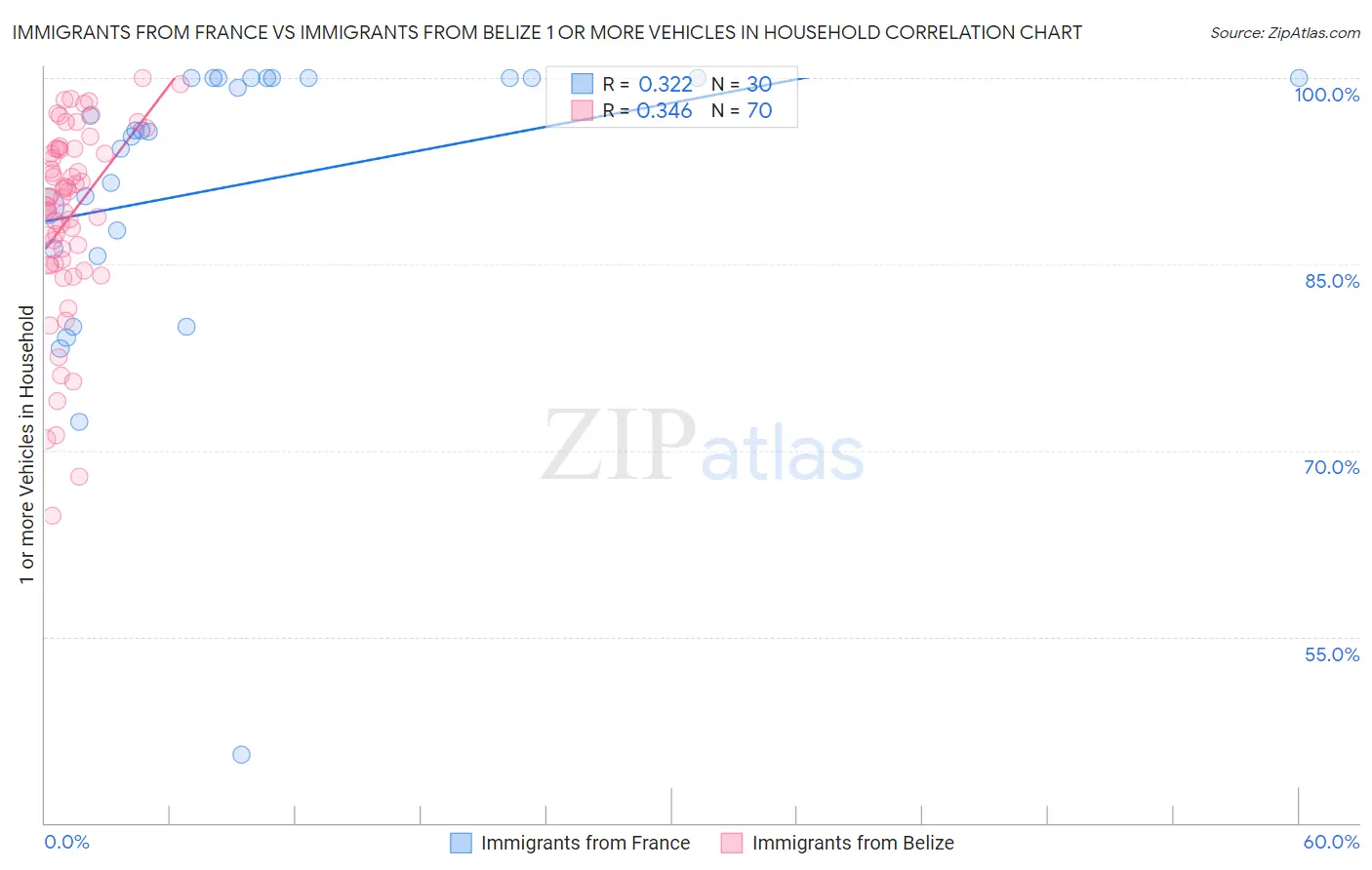 Immigrants from France vs Immigrants from Belize 1 or more Vehicles in Household