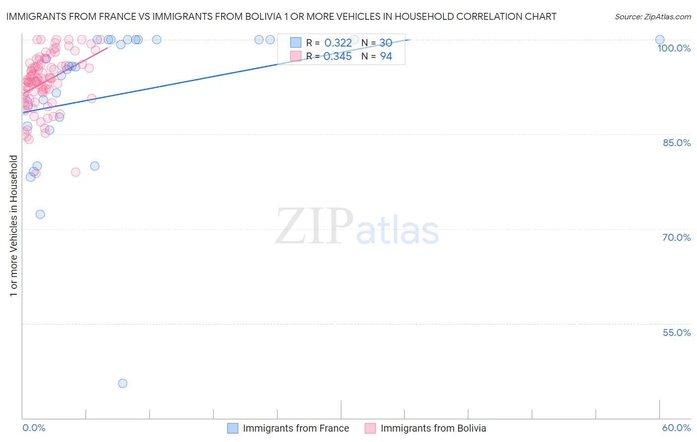 Immigrants from France vs Immigrants from Bolivia 1 or more Vehicles in Household