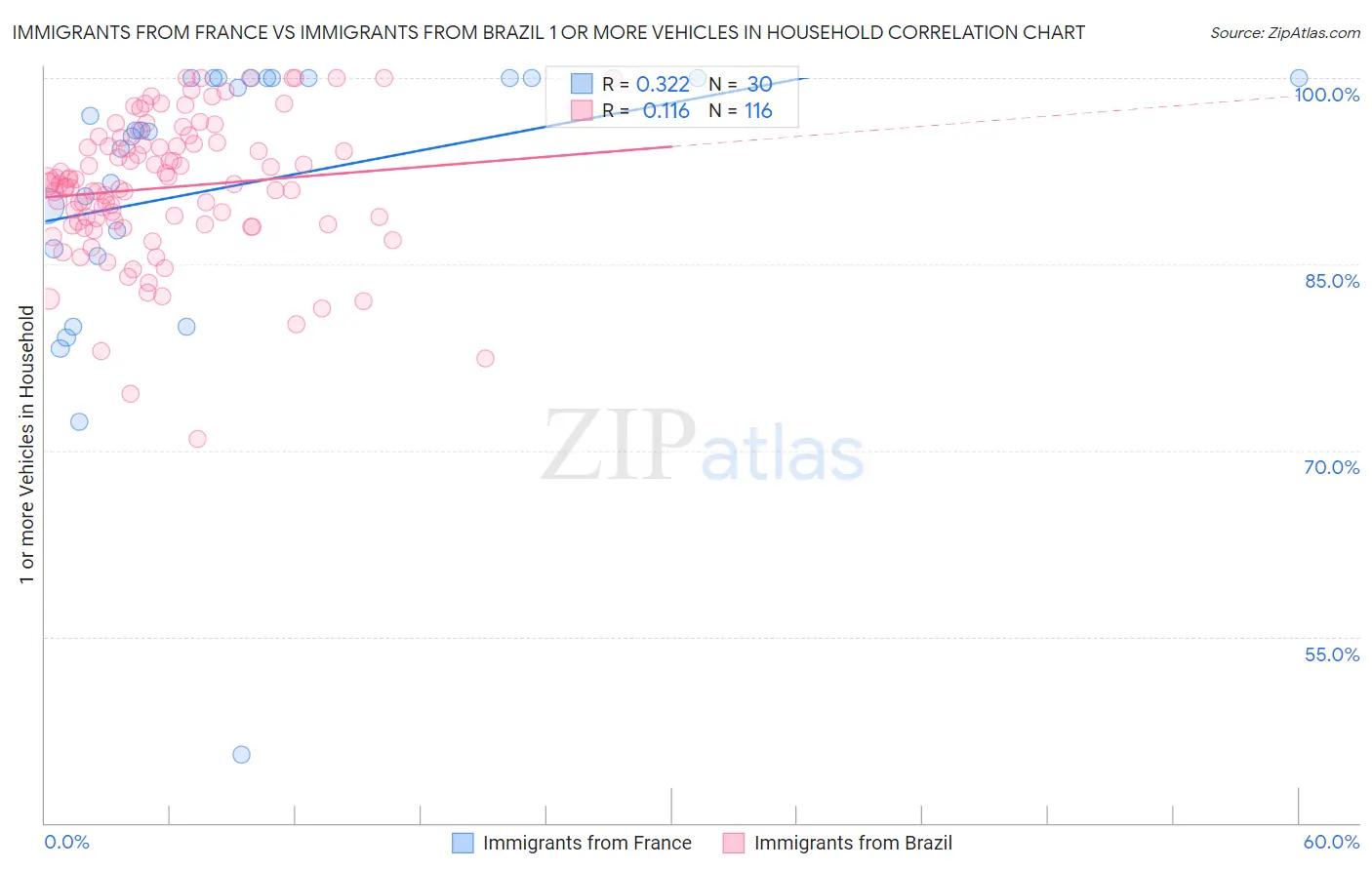 Immigrants from France vs Immigrants from Brazil 1 or more Vehicles in Household