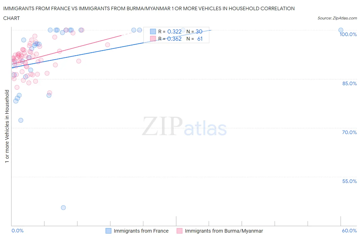 Immigrants from France vs Immigrants from Burma/Myanmar 1 or more Vehicles in Household