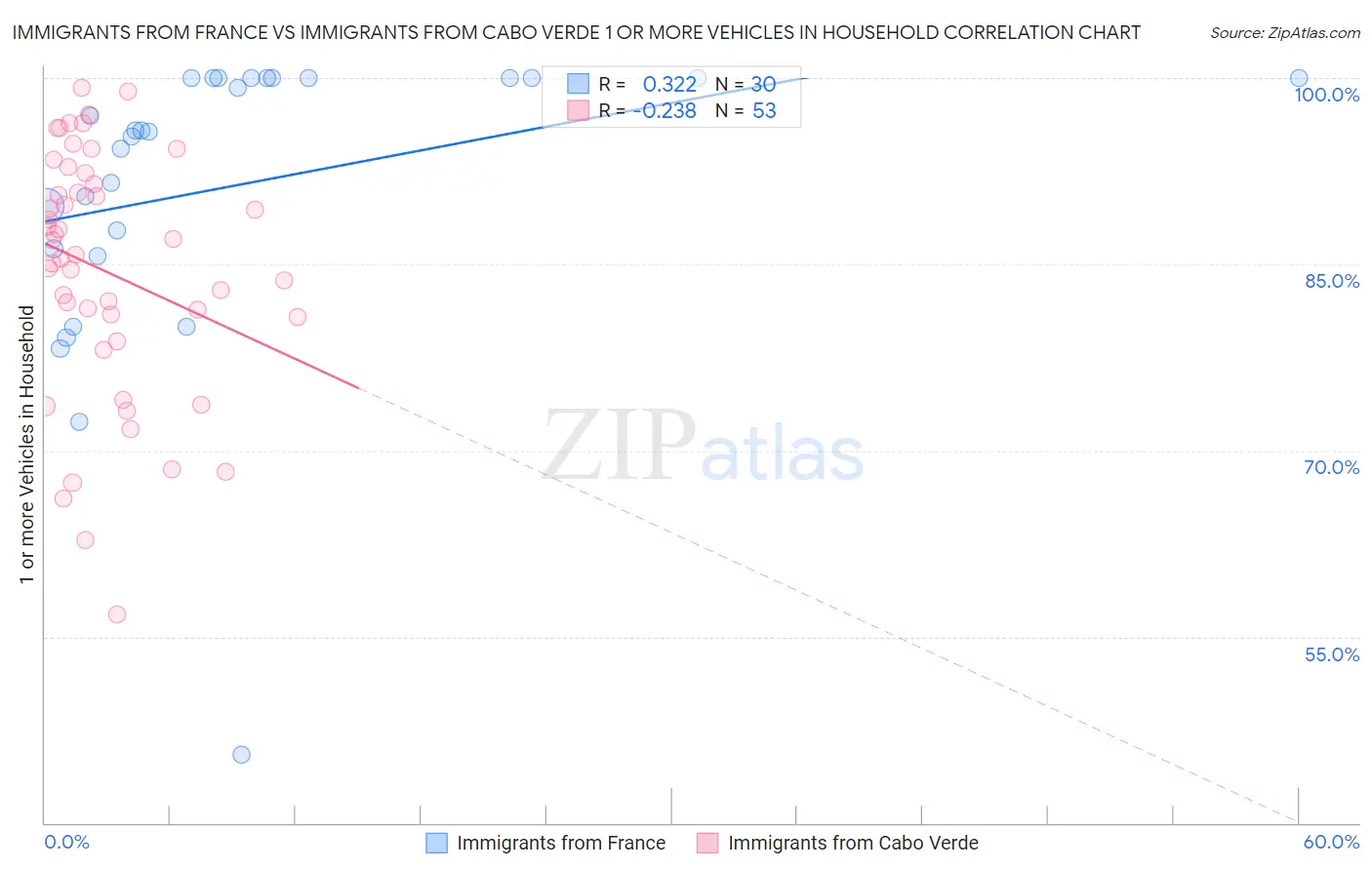 Immigrants from France vs Immigrants from Cabo Verde 1 or more Vehicles in Household