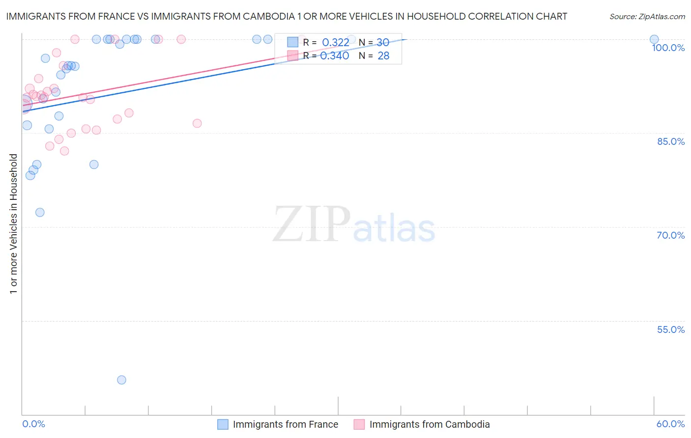 Immigrants from France vs Immigrants from Cambodia 1 or more Vehicles in Household