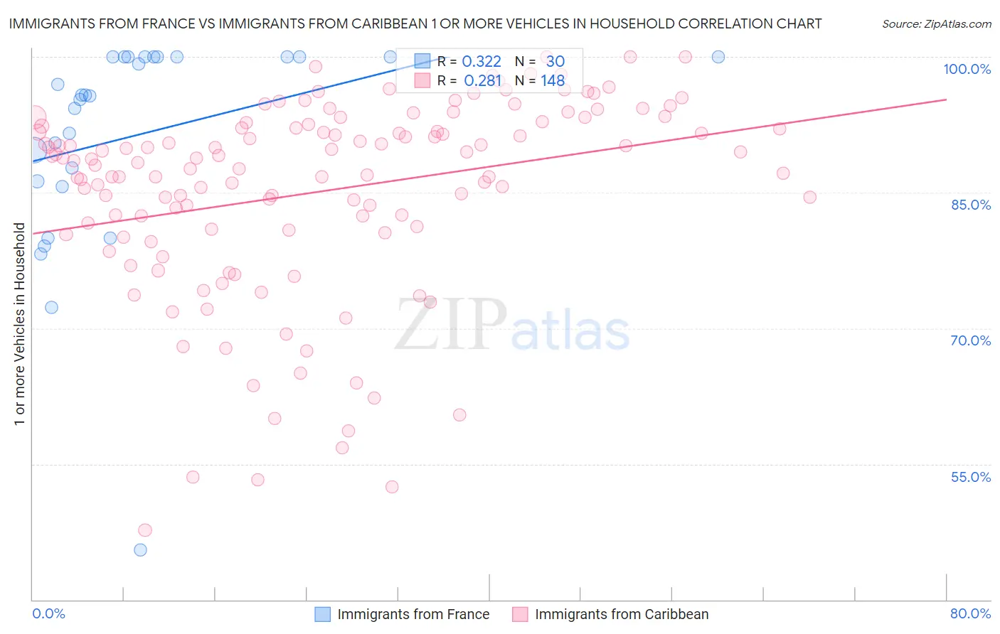Immigrants from France vs Immigrants from Caribbean 1 or more Vehicles in Household