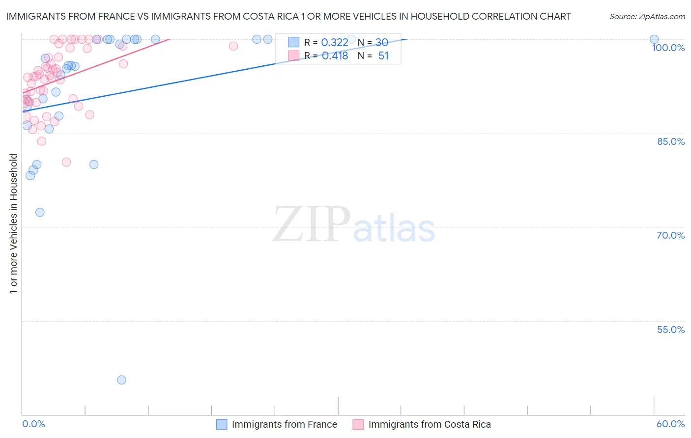 Immigrants from France vs Immigrants from Costa Rica 1 or more Vehicles in Household